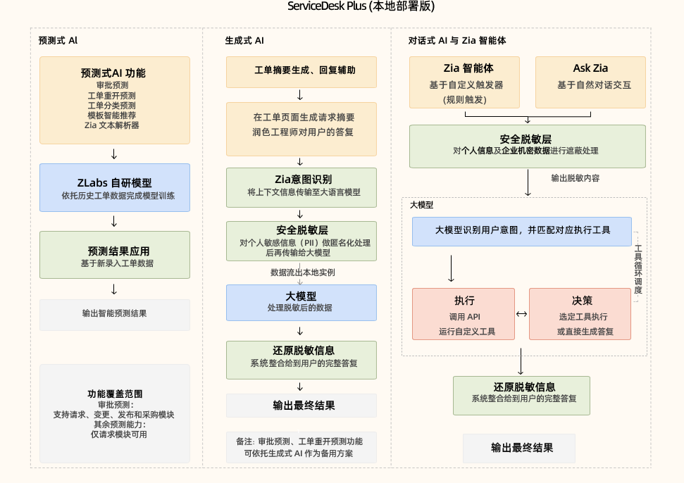 ServiceDesk Plus 本地部署版 AI 架构图