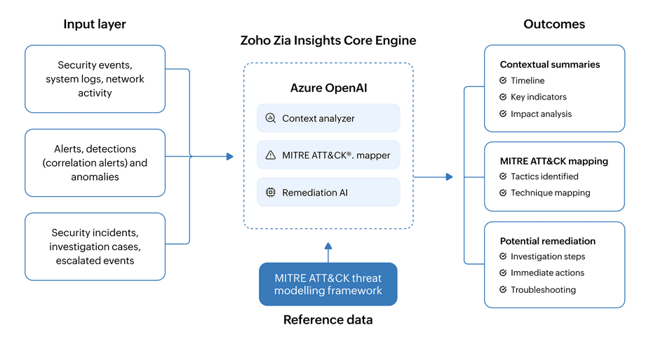 Zoho的Zia Insights
