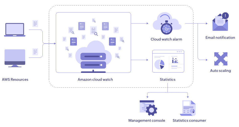 AWS CloudWatch的工作