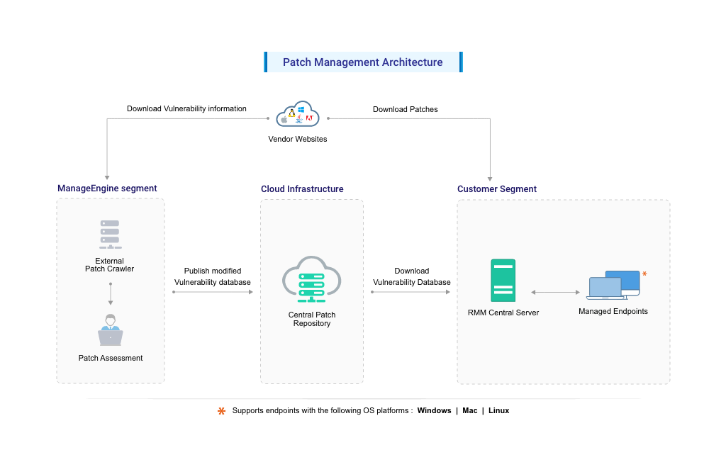 Patch Management 架构
