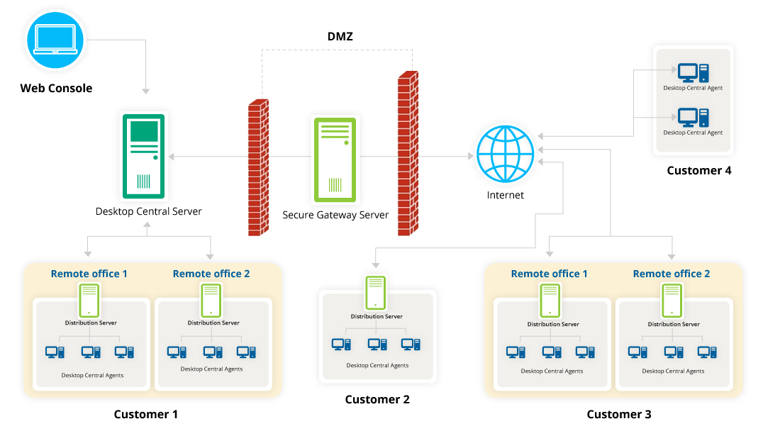 免费试用 ManageEngine Endpoint Central MSP