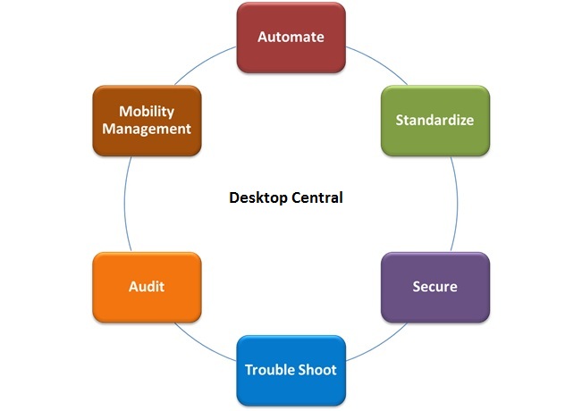 Benefits of Desktop Central MSP