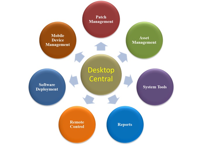 Desktop Administration Features