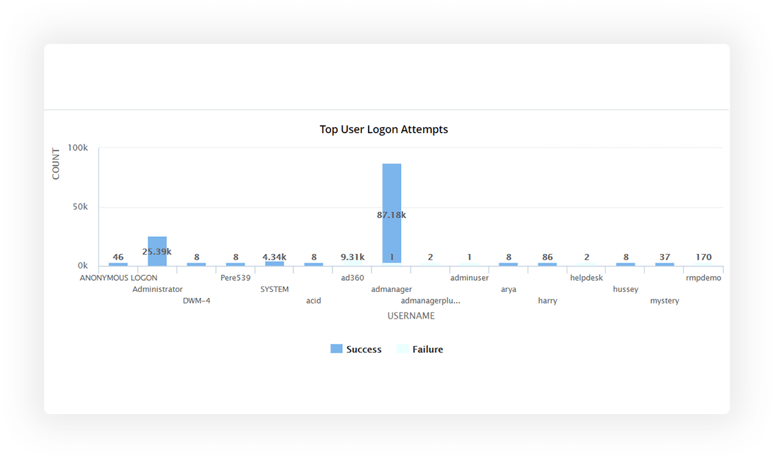 Track user logon and logoff actions with details on who logged in, when, and where.