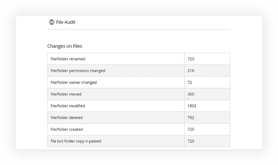 Audit both successful and failed file accesses and modifications by users.