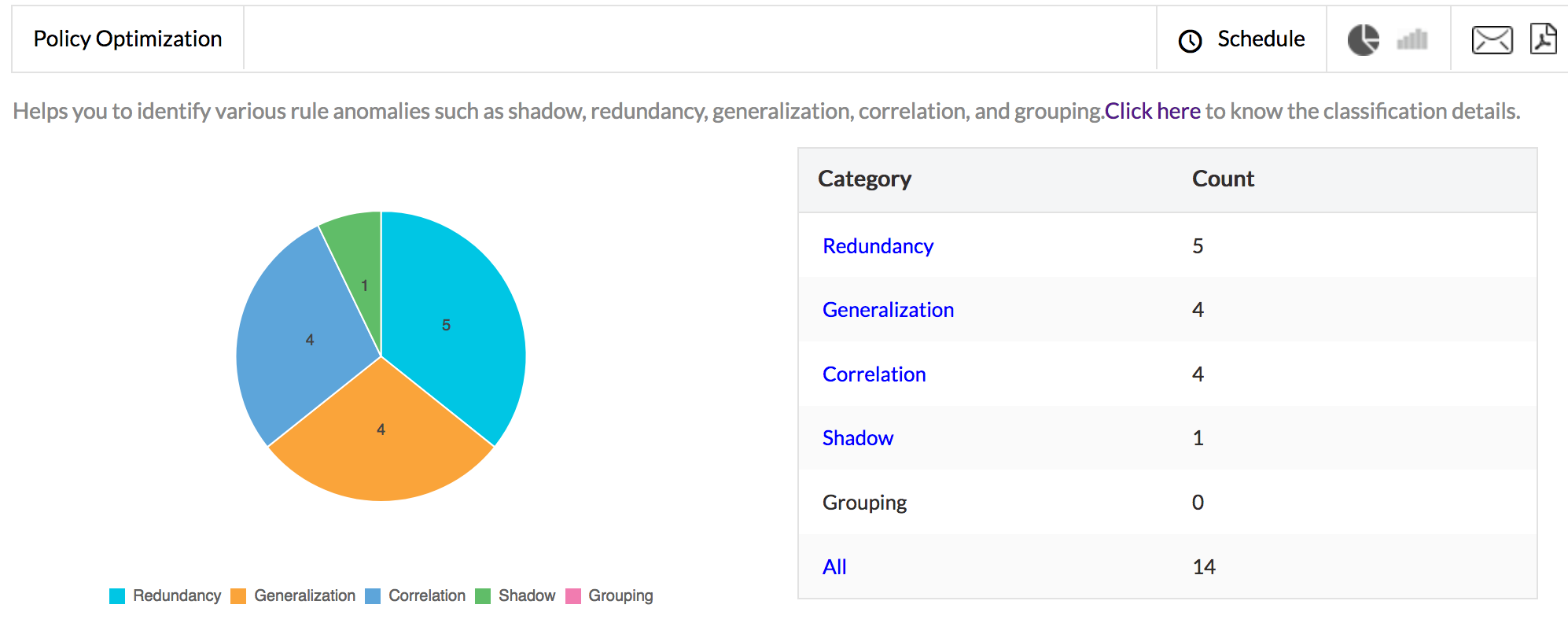规则异常报告-规则优化 - ManageEngine Firewall Analyzer