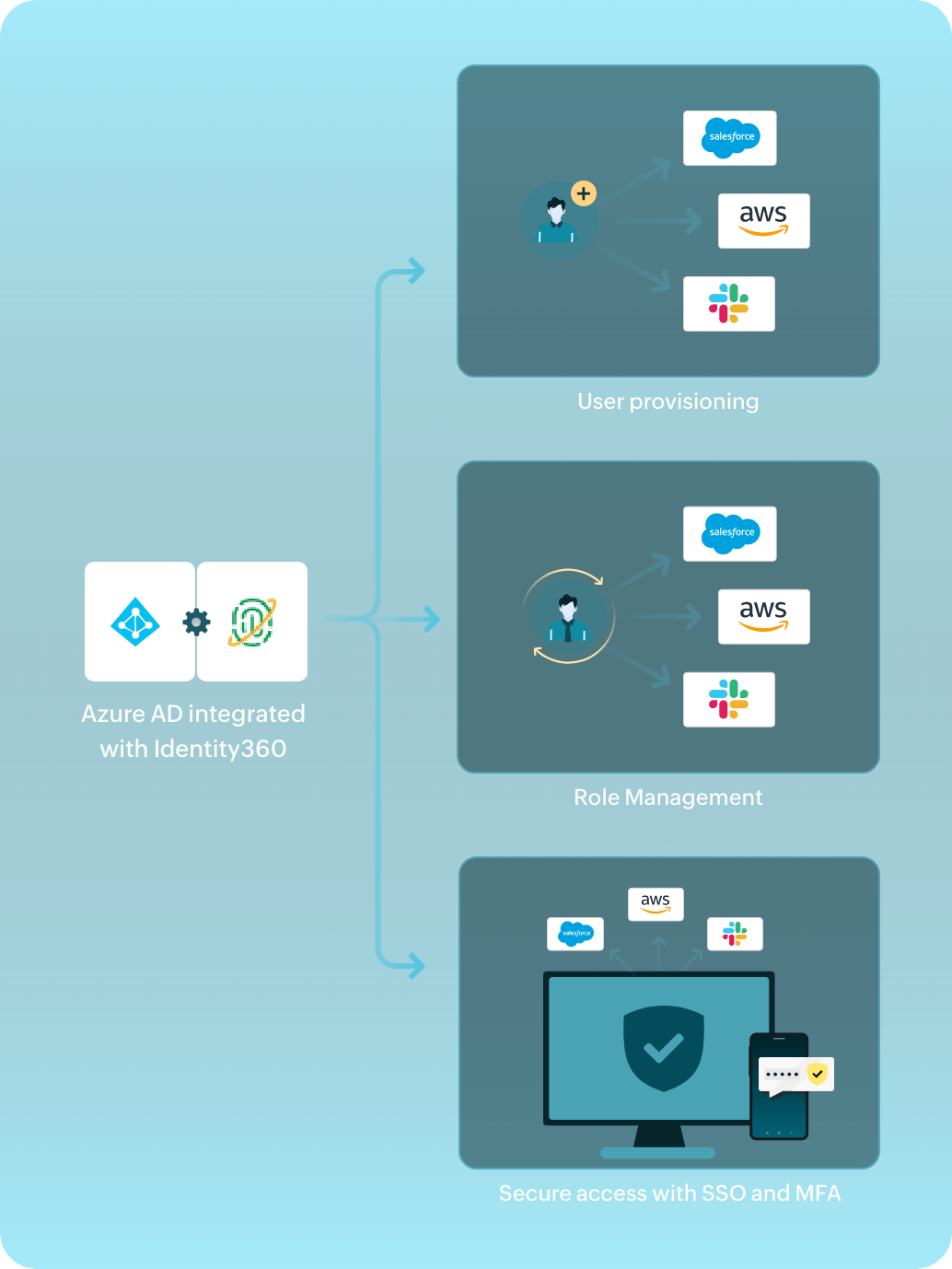 azure-ad-entra-id-integration-works-idmp