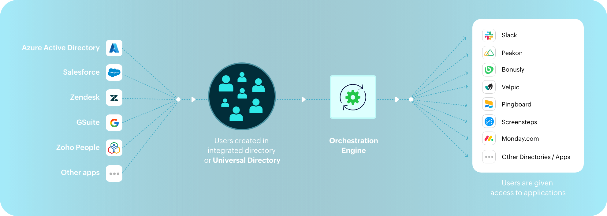身份-orchestration-flow-chart