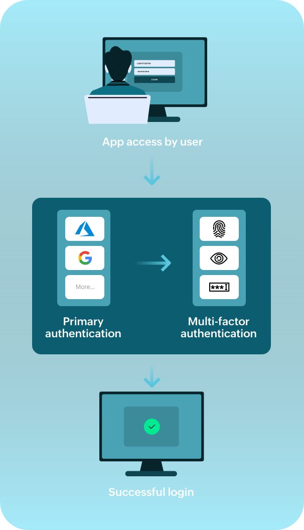 secure-sso-with-mfa-works-idmp