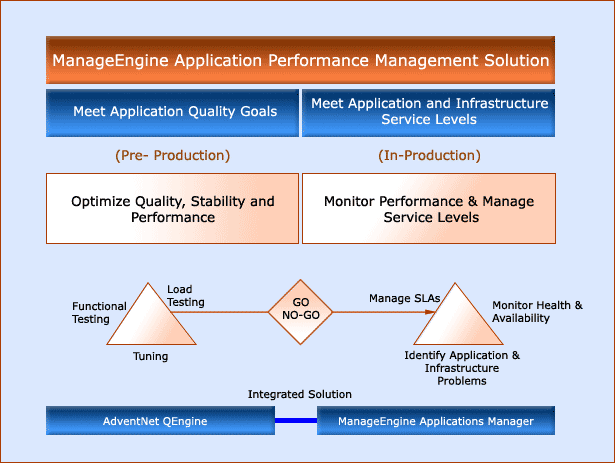 Application Performance