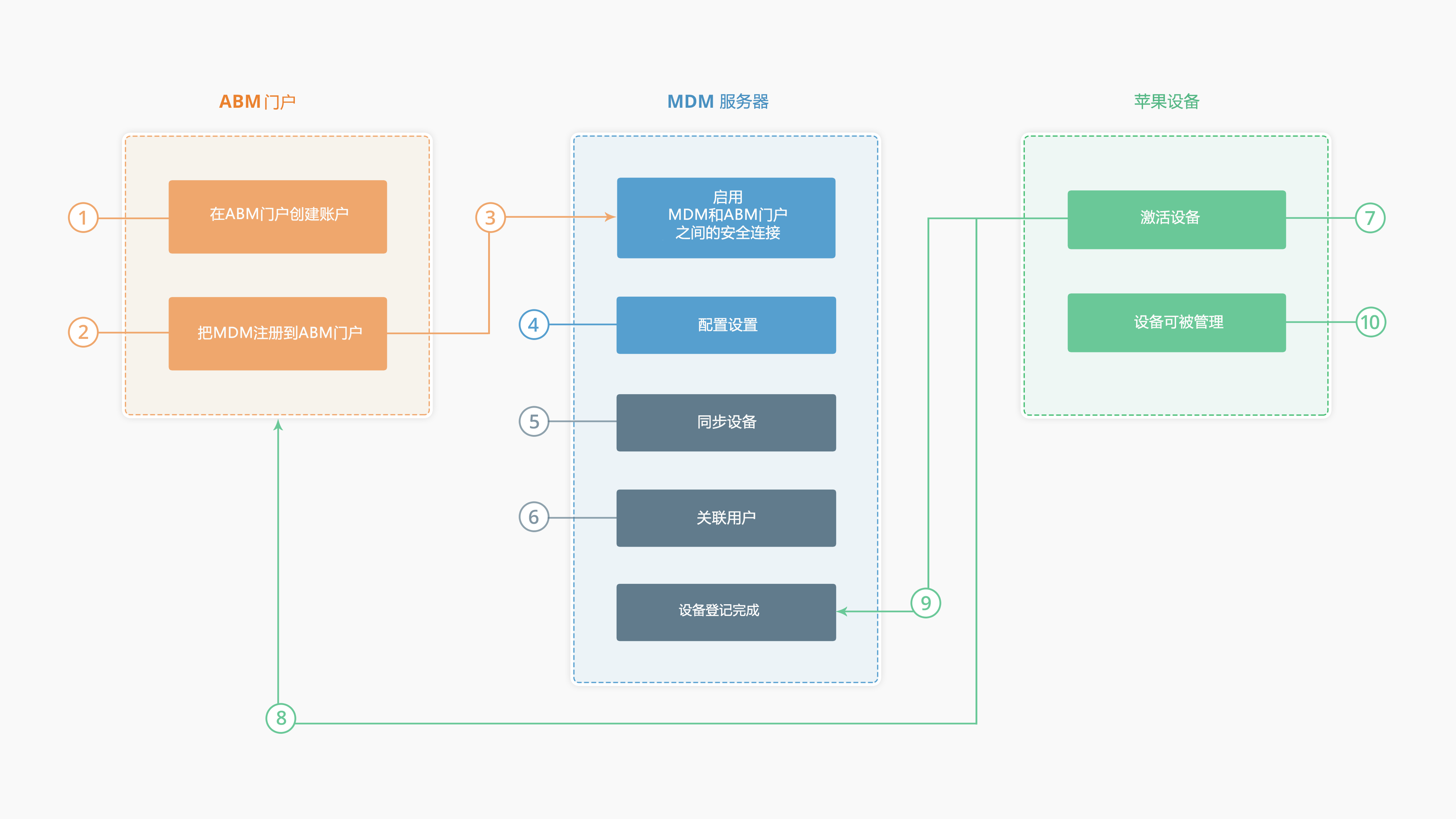 Apple Business Manager workflow