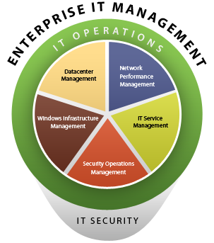 Enterprise IT Management