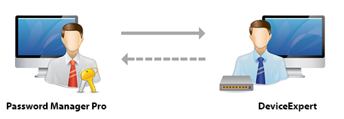 Network Configuration Manager Password Manager Pro Integration