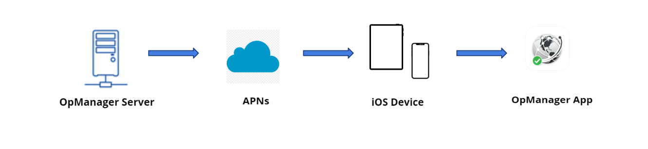 Push Notification Mechanism