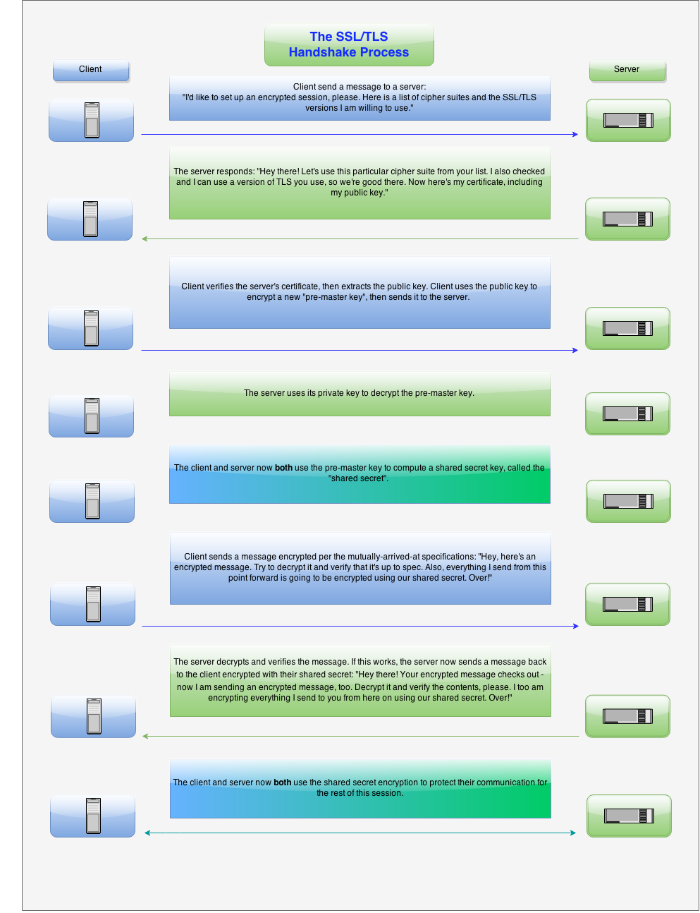 Understanding SSL Understanding SSL