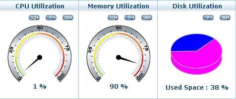 Dial Graphs