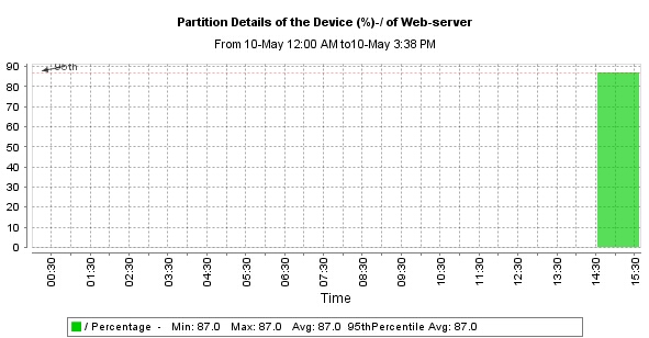 Partition graph