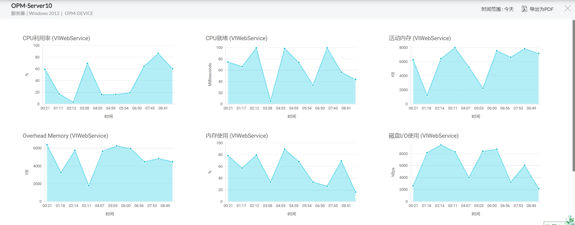 FTP服务器监控软件 - ManageEngine OpManager