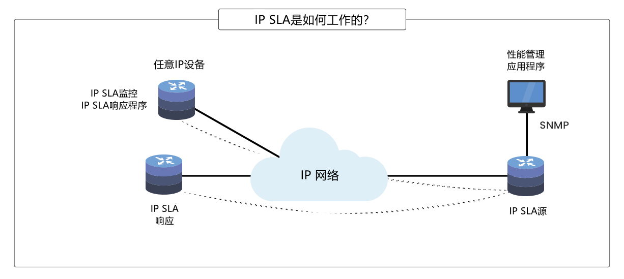 IP SLA监控 - ManageEngine OpManager