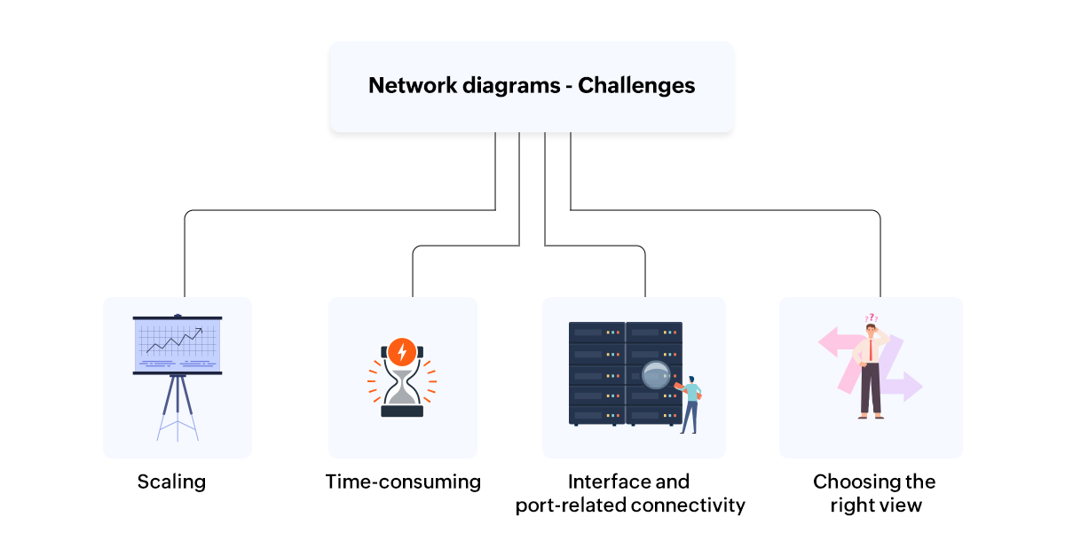 Network Diagrams Challenges Challenges in the Network Diagrams - ManageEngine OpManager