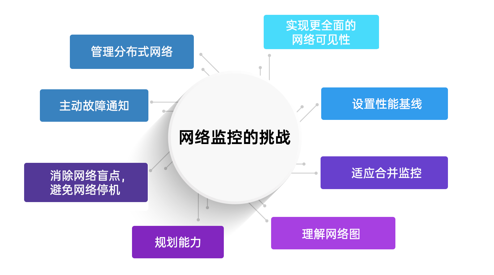 Challenges of network monitoring