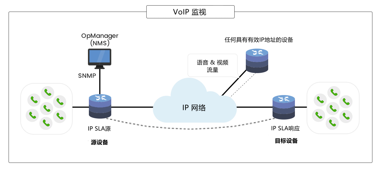 Cisco IP SLA监控工具 - ManageEngine OpManager