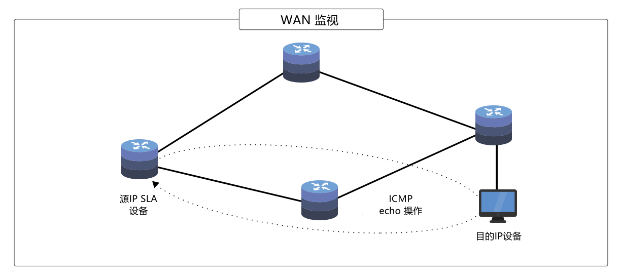 监控IP SLA - ManageEngine OpManager