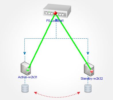群集组（业务视图）
