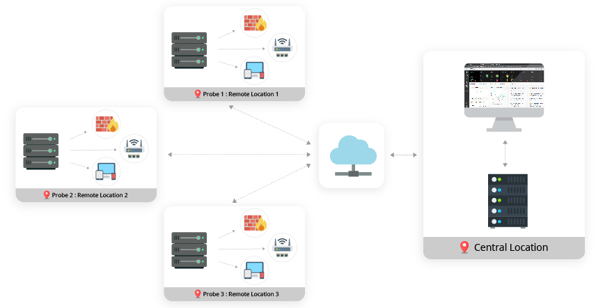 分布式网络监控-ManageEngine OpManager