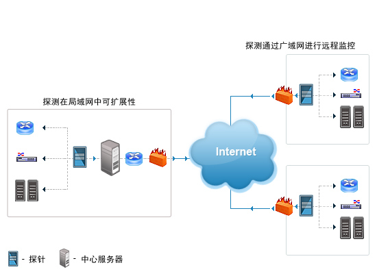 远程网络监控系统 - ManageEngine OpManager