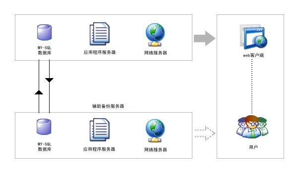 MYSQL故障转移体系结构