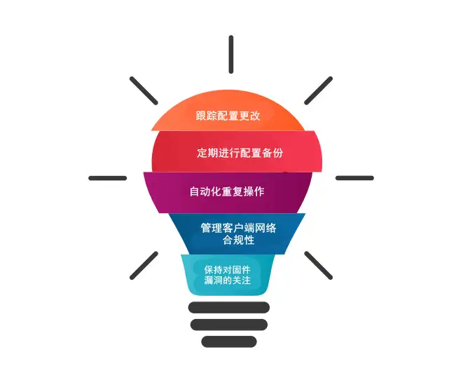 Monitoring 3Com Switch Port 监控3Com交换机端口