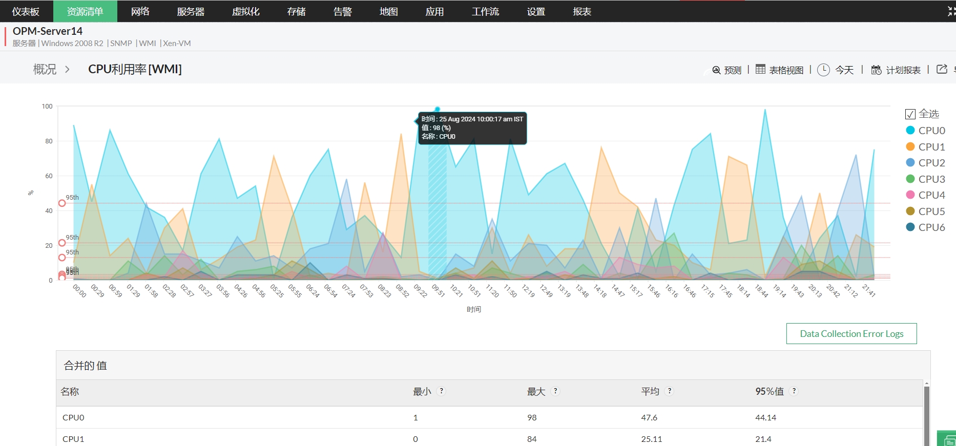 CPU监控, 内存磁盘监控软件,内存监控, 系统监控--多核CPU使用监控