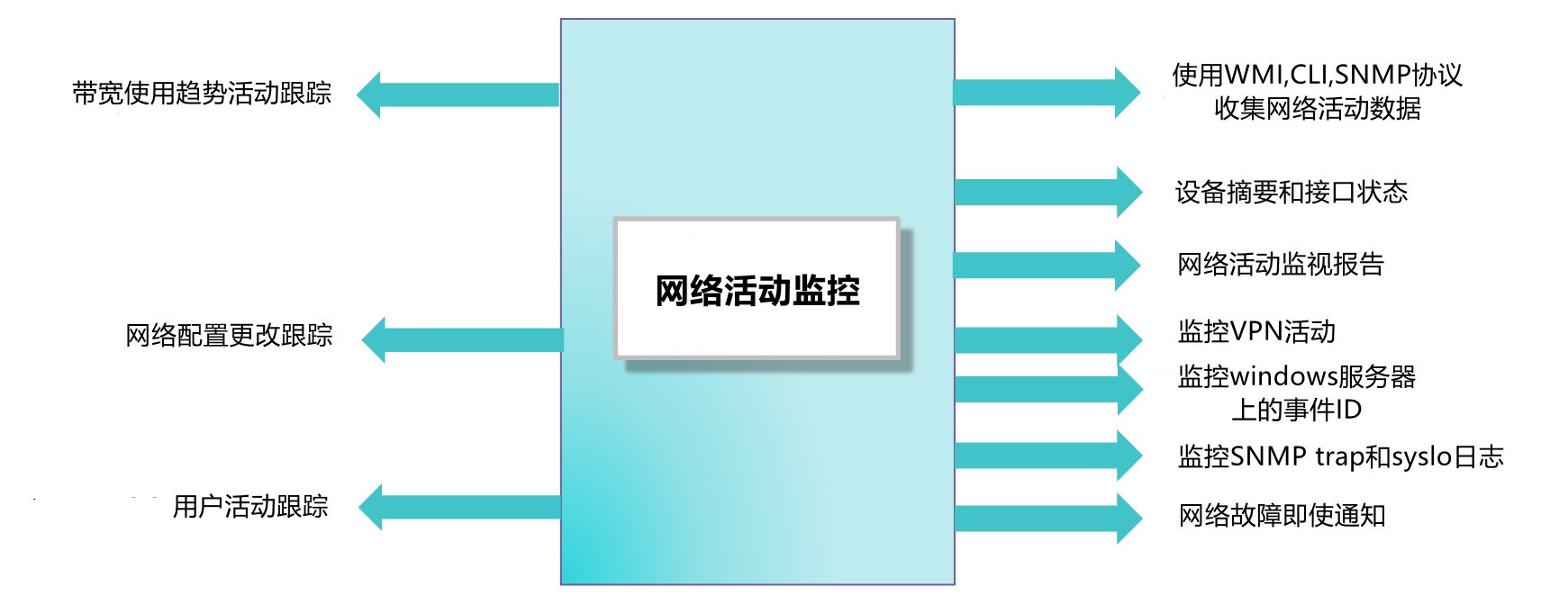 网络活动监视器 - ManageEngine OpManager