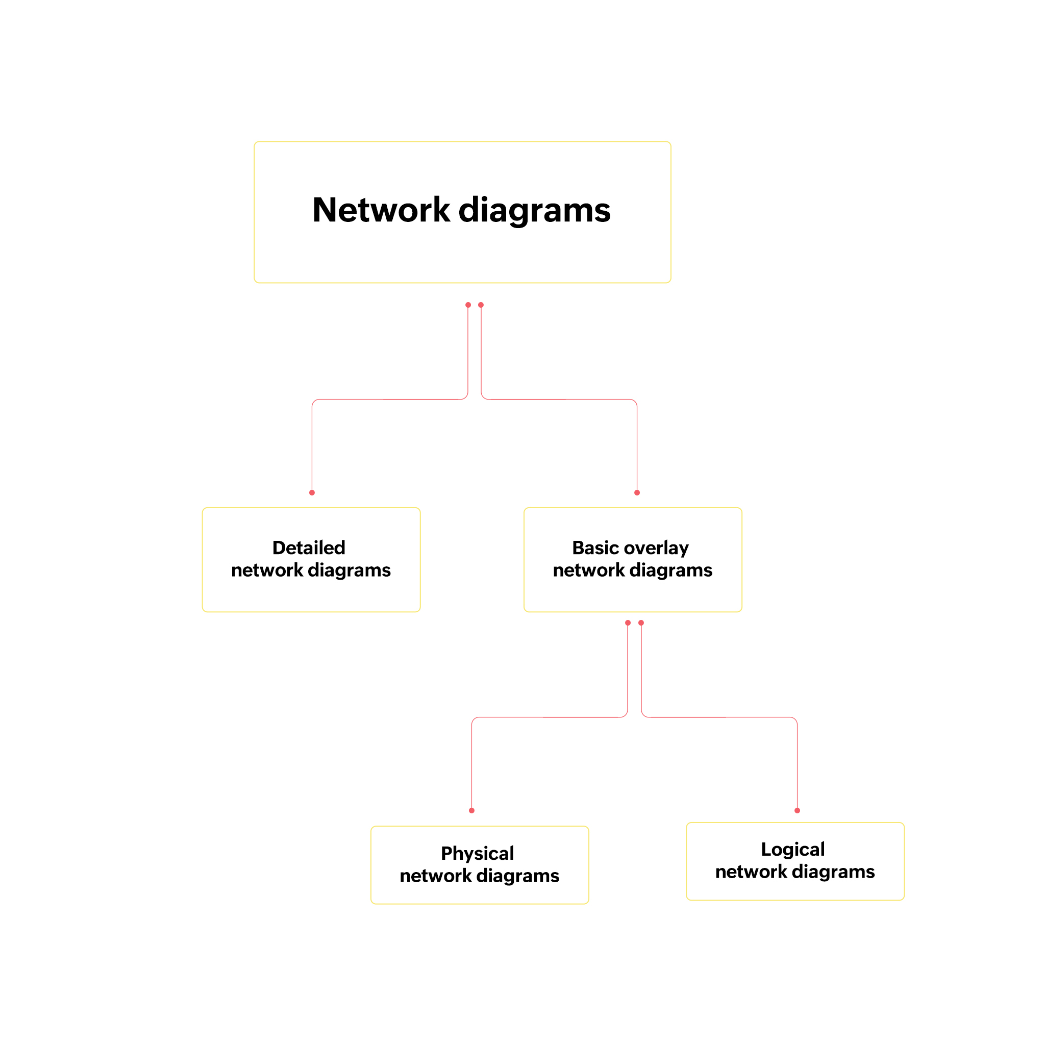 Types of Network Diagram Guide to Network Diagrams - ManageEngine OpManager