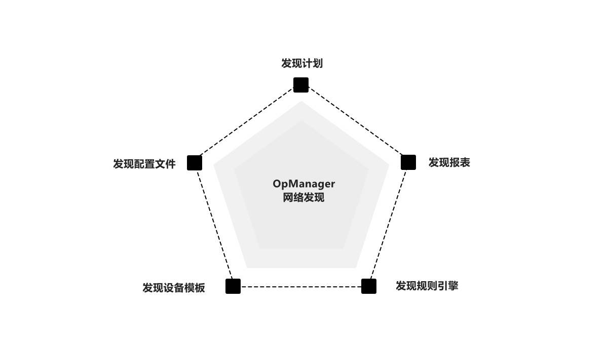 网络发现工具 - ManageEngine OpManager