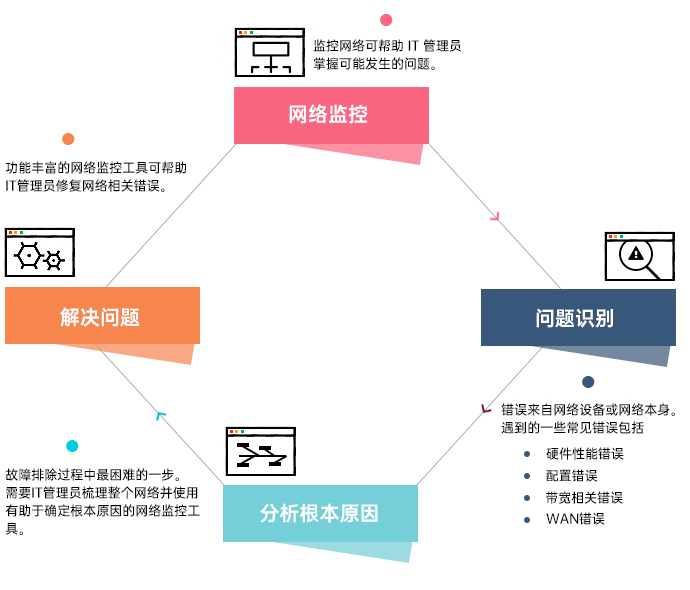 网络性能管理解决方案 - ManageEngine OpManager 