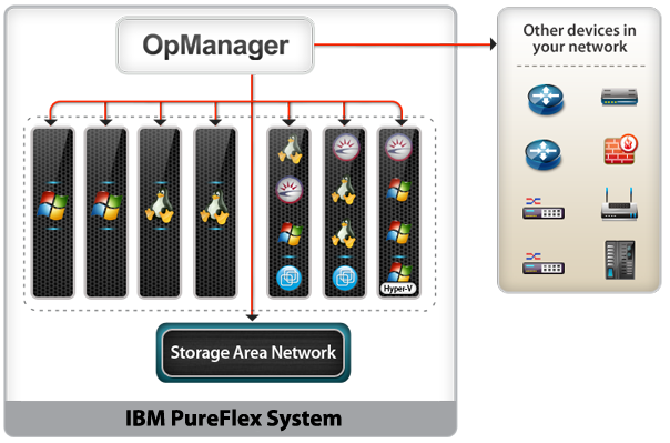 OpManager monitors the IBM PureFlex System OpManager monitors the IBM PureFlex System