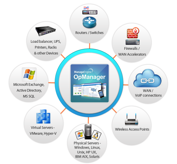Functions of OPManager OPManager的功能