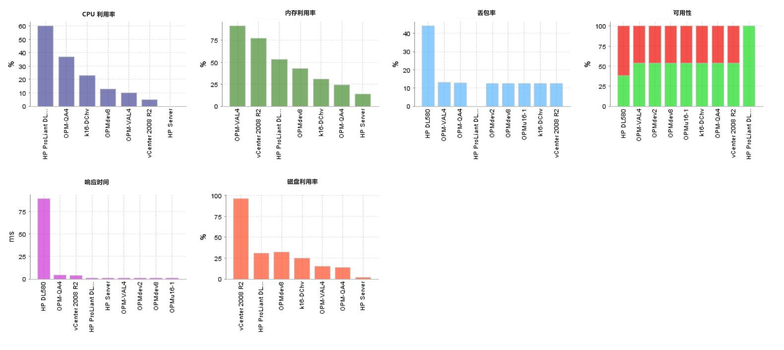 免费服务器运行状况监控 - ManageEngine OpManager