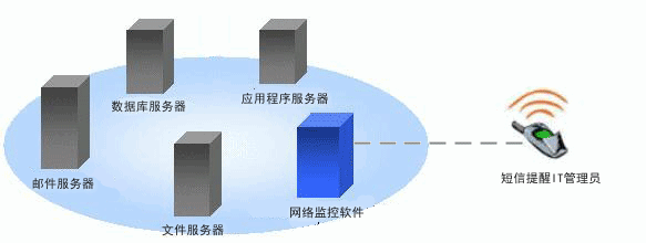 发送短信