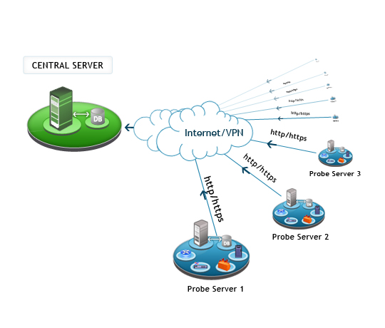 可扩展的网络监控 - 远程性能监控以实现可扩展性