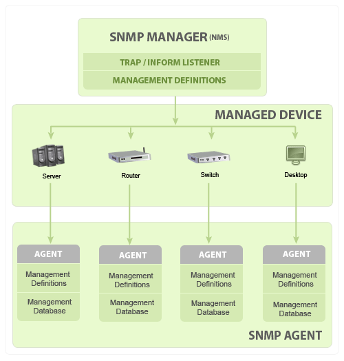 snmp组件