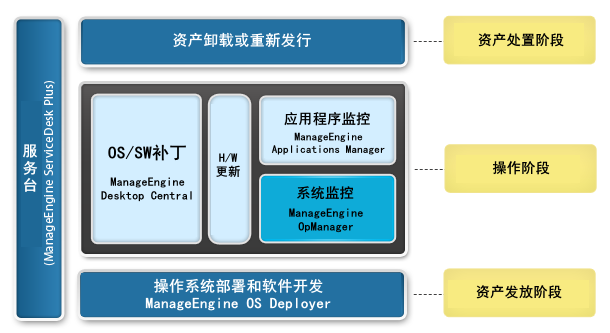 IT系统监控 - ManageEngine OpManager