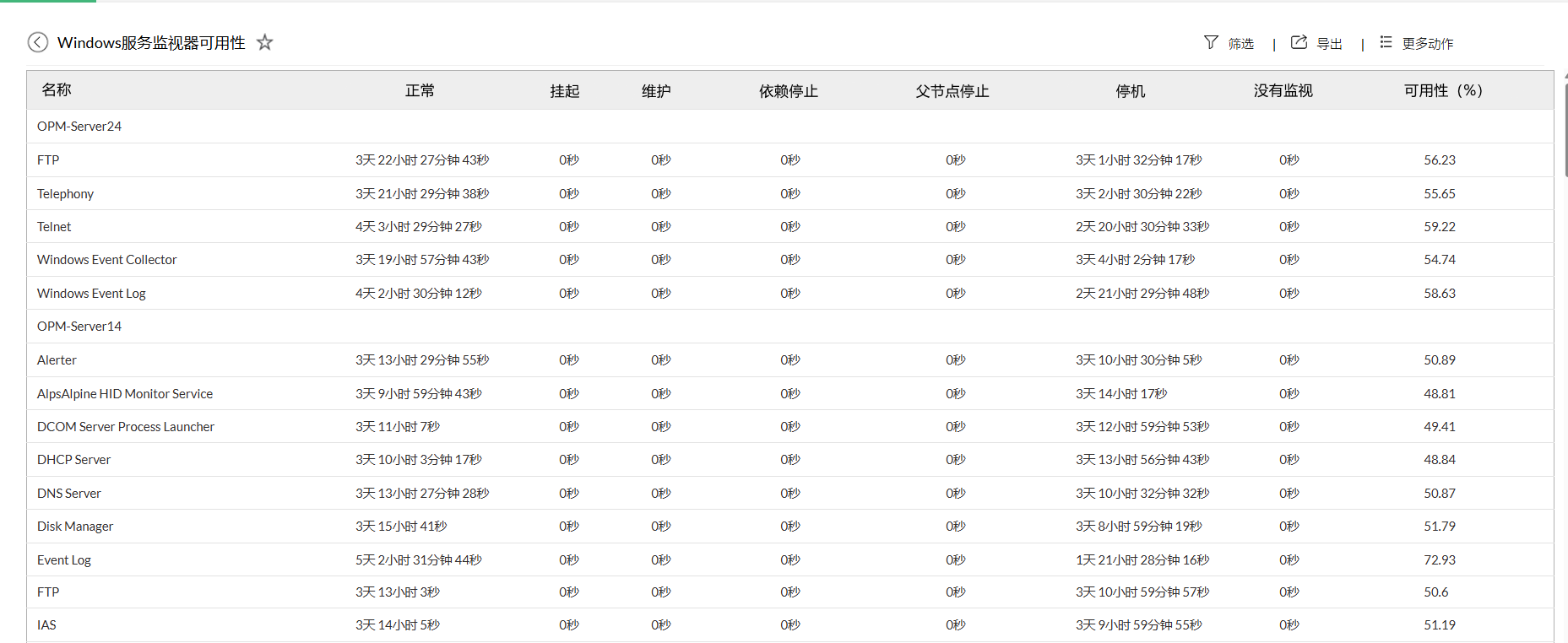 Windows網(wǎng)絡正常運行時間監(jiān)控 - ManageEngine OpManager Windows網(wǎng)絡正常運行時間監(jiān)控 - ManageEngine OpManager