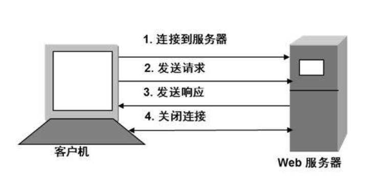 解决服务器响应缓慢