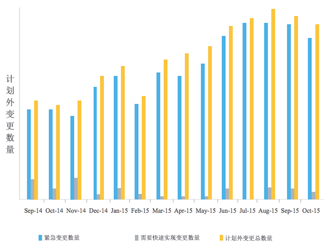 计划外的变更