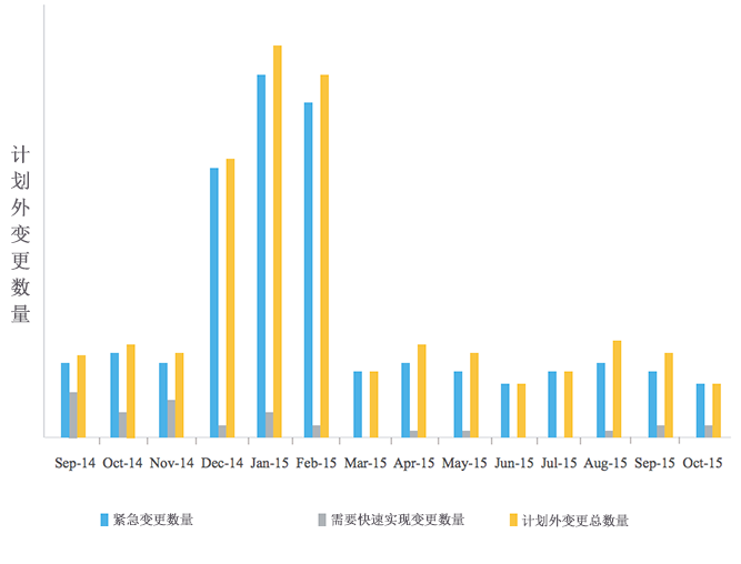 不连续峰值