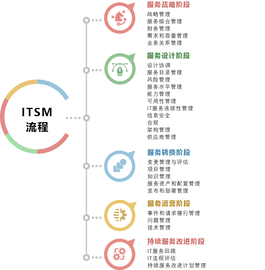 ITSM流程五阶段说明-ManageEngine ServiceDesk Plus
