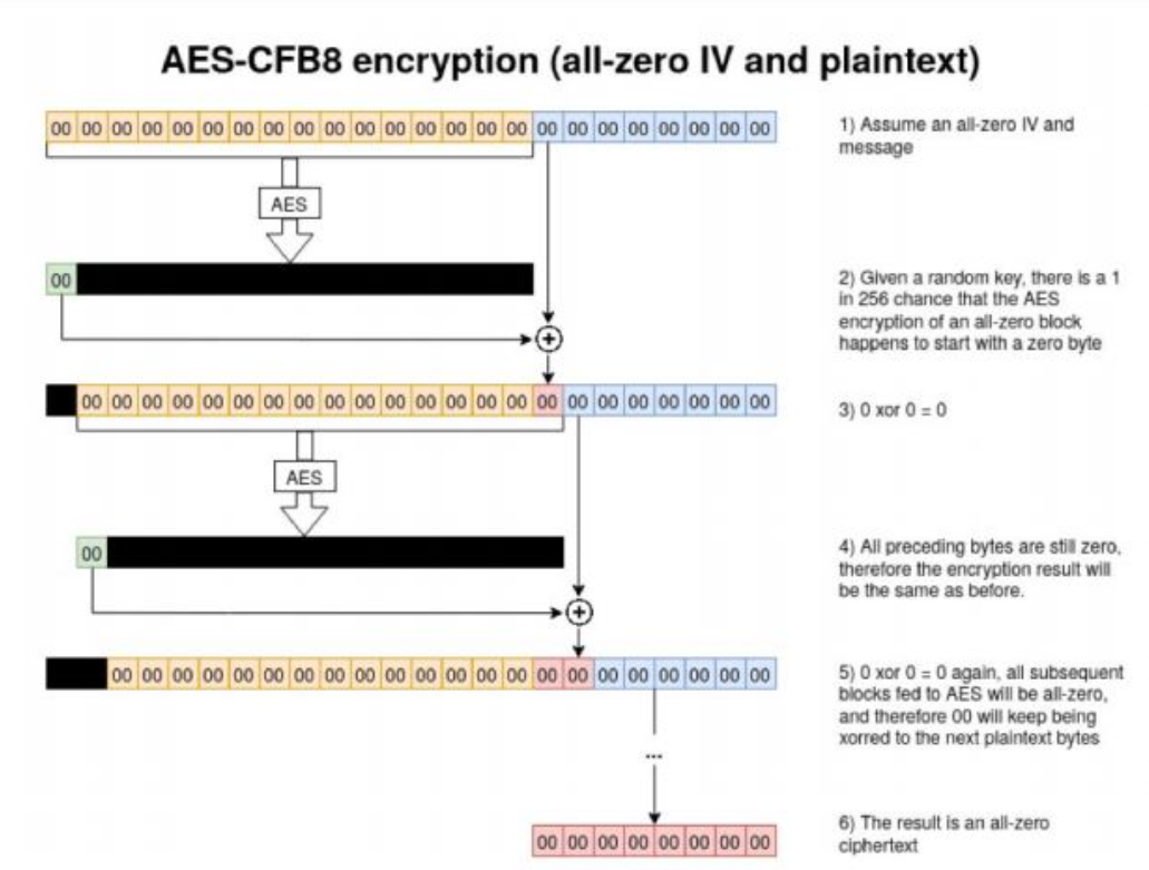 AES-CFB8安全性